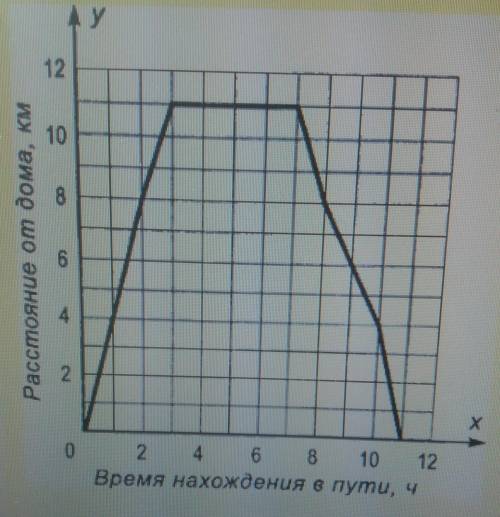 Задание 4 и 20:На рисунке изображен график движения туриста через сколько часов турист баn е 4 км от