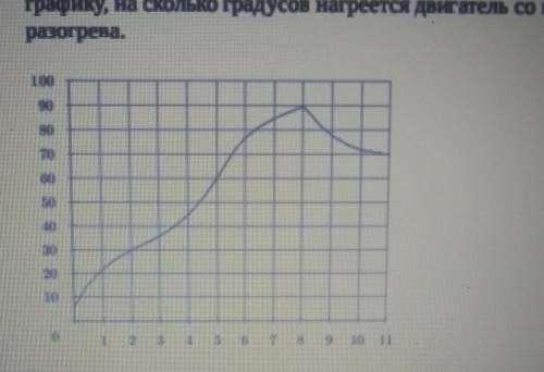А5. На графике показан процесс разогрева двигателя легкового автомобиля. Наоси абсцисс откладывается
