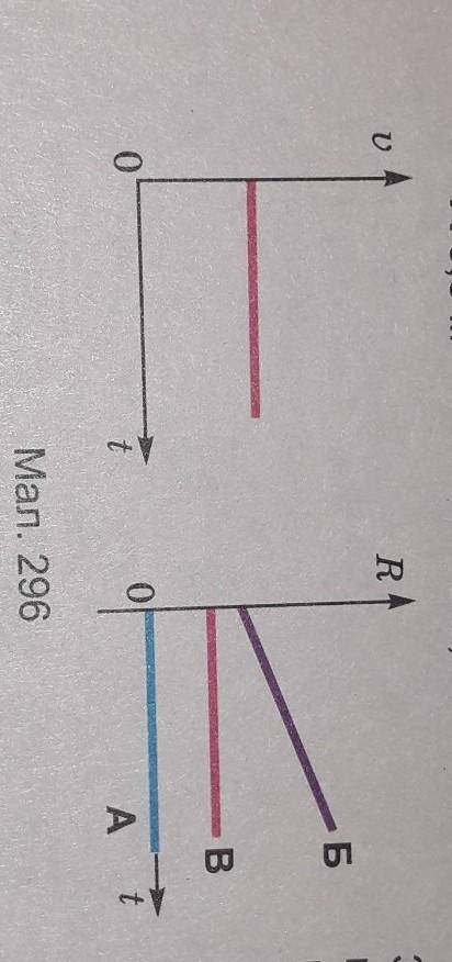 На малюнку 296 зображено графік залежності швидкості тіла від часу. Який з графіків показує залежніс
