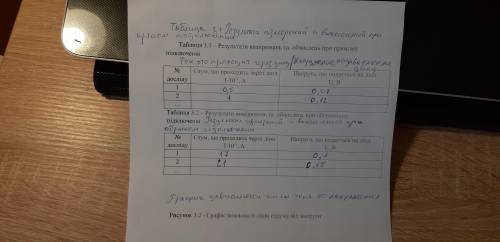 По результатам измерений построить график зависимости силы тока от напряжения (ВАХ диода), откладыва