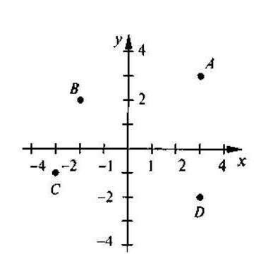 1. Знайдіть координати точок, зображених на рисунку.2. Позначте на координатній площині точки А(3;-2