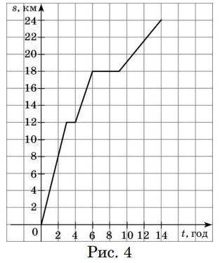 Користуючись графіком руху туриста, зображеним на рис. 4 знайдіть скільки часу туристи йшли з початк