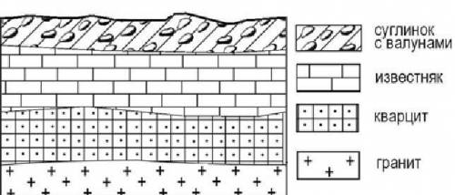 13. Во время экскурсии учащиеся сделали схематическую зарисовку залеганиягорных пород на обрыве в ка