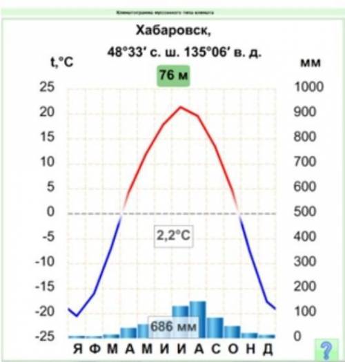 Определите, в каком месяце в Хабаровске выпадает наибольшее количество осадков.​