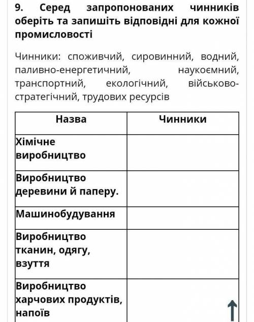 Оберіть та запишіть відповідні для кожної промисловості​