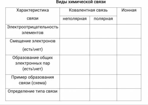 Заполните таблицу виды химической связи