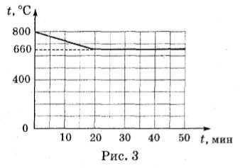 По графику, изображенному на рисунке 3, рассчитайте, какое количество теплоты выделится при охлажден