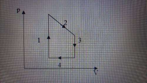 На (p,V) диаграмме представлено изменение состояния идеального газа. Представить эти процессы на диа
