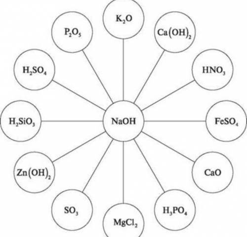 Складіть можливі рівняння NaOH​