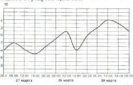На рисунке показано изменение температуры воздуха на протяжении трёх суток. По горизонтали указывает
