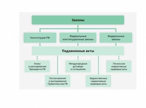 1. «Закон» и «подзаконные акты», что из этих понятий обладает бОльшей юридической силой? 2. Из схем