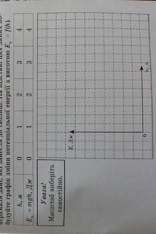 При дослідженні переміщення тіла масою 0,1 кг на висоту 4 м отримали дані, які занесли до таблиці.