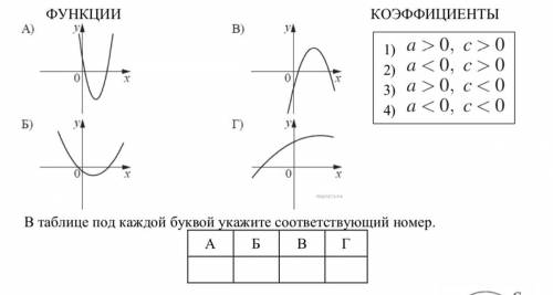 На рисунках изображены графики функций вида y=ax2 +bx+c. Установите соответствие между графиками фу