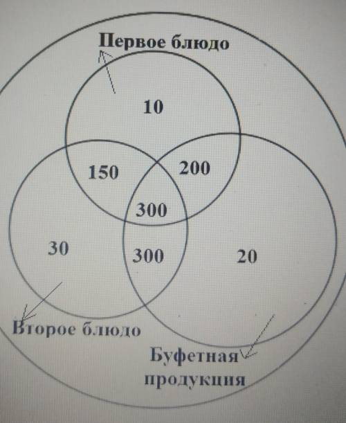 По диаграмме Эйлера-Венна определите, сколько учащихся не питается в ШКОЛЬНОЙстоловой, если всего в