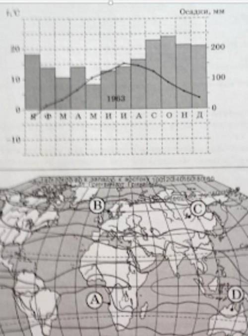 Проанализируйте климатограмму и определите, какой буквой на карте обозначен пункт, характеристики к