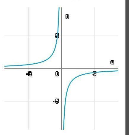  Посчитай элементы последовательности an = -3 