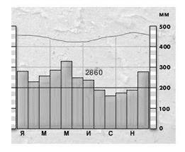 Какой тип климата изображен на климматограмме? субтропический Экваториальный Умеренный Тропический