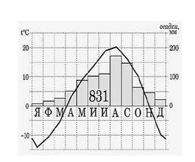 Какой тип климата изображен на климматограмме?