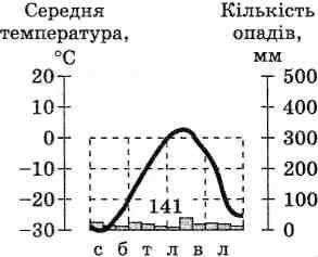 Наведена кліматодіаграма відображає особливості клімату півострова: * а)Зображення без підпису б)Ск