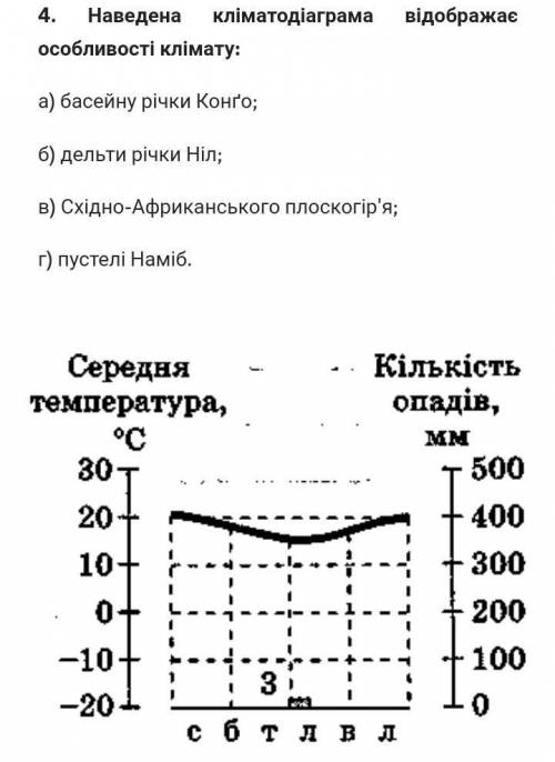 Наведена кліматодіаграма відображає особливості клімату:​