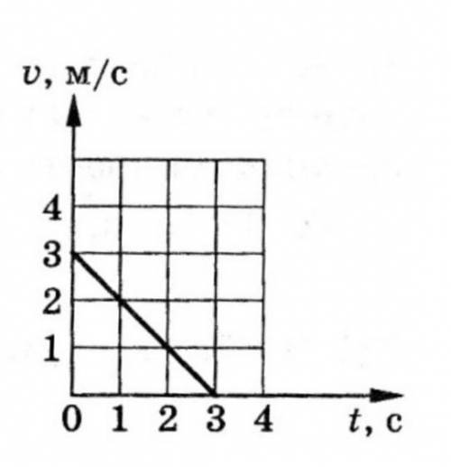 Определить по графику зависимости проекции скорости от времени начальную скорость тела, его ускорен