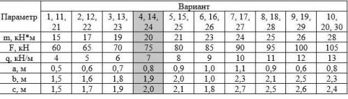 Для изображенных балок построить эпюры поперечных сил и изгибающих моментов. Вариант 4