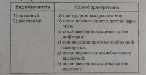 Установите соответствие между видом иммунитета и его приобретения.