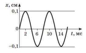 На рисунке изображен график зависимости координаты x тела, который осуществляет гармонические колеб