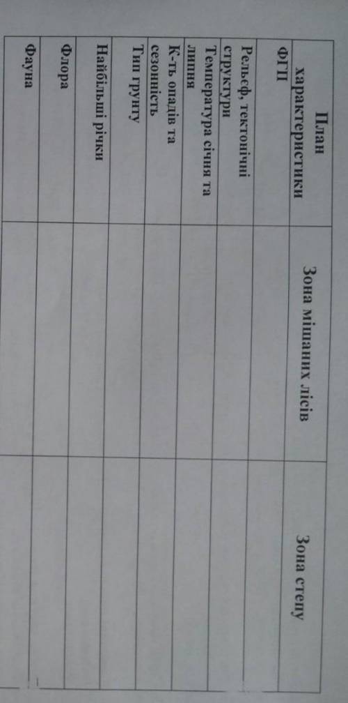 Складіть порівняльну характеристику природних зон мішаних лісів й степу за таким планом​