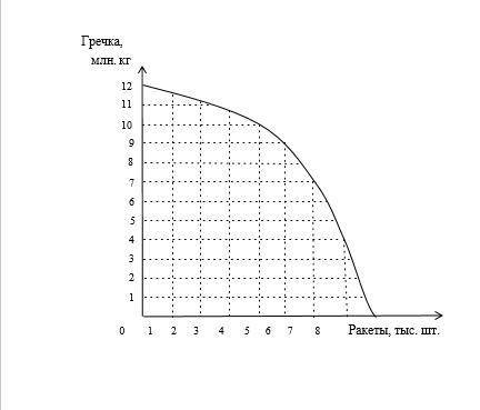 Кривая производственных возможностей страны Бережливии. Задание Страна Бережливия производит два по