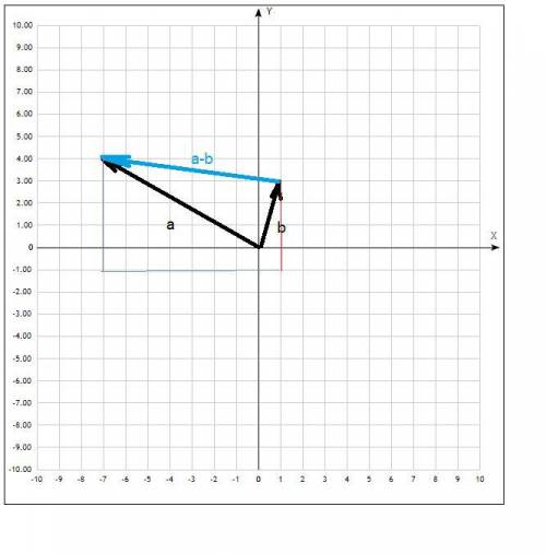 Геометрия Векторы 100 баллов Дано вектори а(-7;4), b(1;3), c(x; -5) При якому значенні х модуль вект