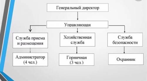 Определить тип структуры.Указать основные функции выполняемые структурными подразделениями