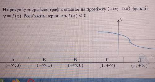 5. На рисунку зображено графік спадної на проміжку (-00; +oo) функціїy = f (x). Розв'яжіть нерівніс