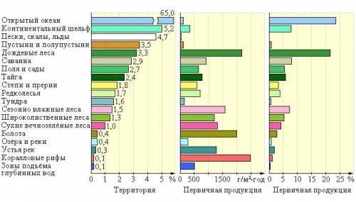 Проанализируйте данные, представленные на рисунке, и ответьте на во В каких биомах будет наивы