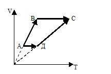 Порівняйте кількості теплоти, що поглинає газ в процесах АВ (І) та ДС (ІІ). А. У випадку І більша Б