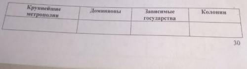 2. По карте определить крупнейшие метрополии и принадлежащие им колонии и зависимые государства, за