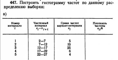 Построить гистограмму частот по данному распределению выборки