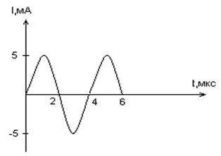 По графику зависимости силы тока от времени в колебательном контуре определите, какие преобразовани