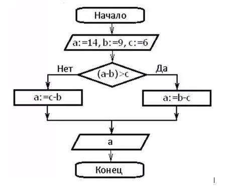 Определите значение переменной а после выполнения алгоритма.