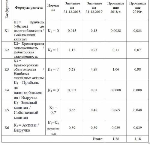 Модель прогнозирования банкротства Зайцевой написать вывод по каждому из пунктов.