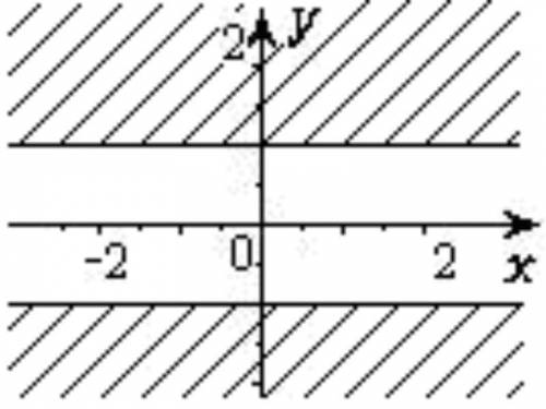 ВБ-82 На координатной плоскости определена заштрихованная область. Точка А(X, Y) (вводит пользовате