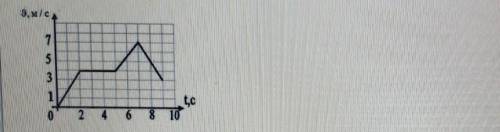 На рисунке дана зависимость скорости движения пешехода от времени.Скорость равна 2м/с через? А)0,