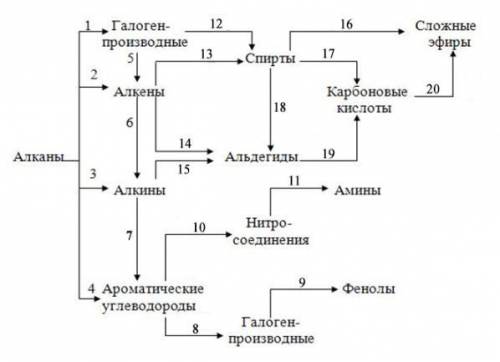 1. Составить генетическую связь между классами органических соединений.