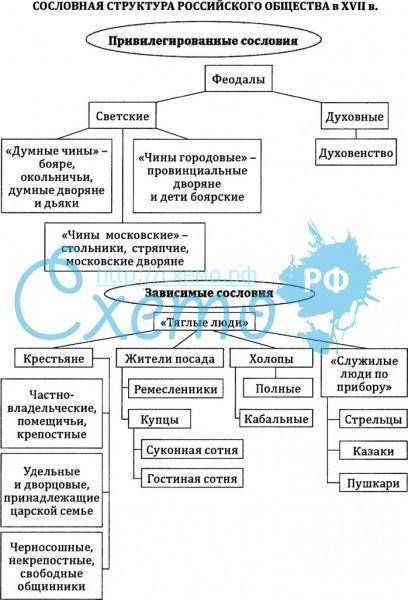 Используя схемы определите: 1) Социальное положение (и образ жизни) как