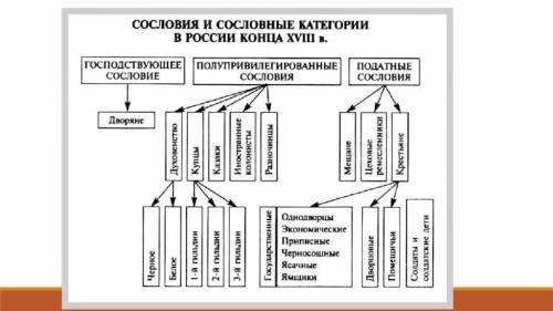 Используя схемы определите: 1) Социальное положение (и образ жизни) как