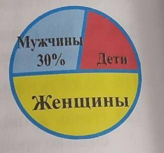 Мужчин. 30%130), Население города составляет 24250 человек, На диа-грамме в пропента, показано к