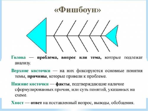 выполнить «Фишбоун» по теме: Индивидуализация в обучении детей разного возраст