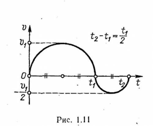 №1.27 На рисунке 1.11 показано как, меняется с течением времени скорость точки на прямолинейном уча