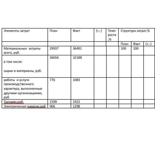 Рассчитать недостающие показатели в таблице, сделать выводы По формуле рассчитать К обеспеченност