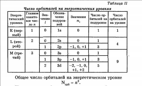 Почему общее число орбиталей на энергетическом уровне объясните математически эту